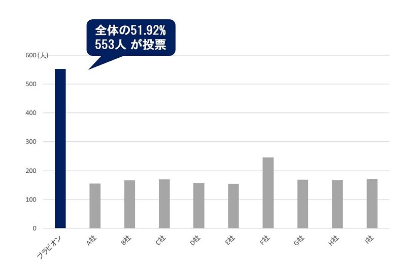 増大サプリ部門の20項目で1位を獲得