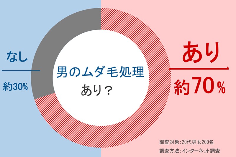 除毛クリーム「Zリムーバー」徹底検証:男性のムダ毛処理についてのアンケート