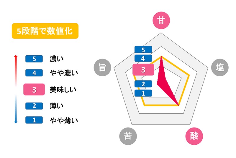 もぎたて生スムージーの特徴:味覚センサーAIでの検証は「甘味」と「酸味」が美味しく感じるゾーンを計測!