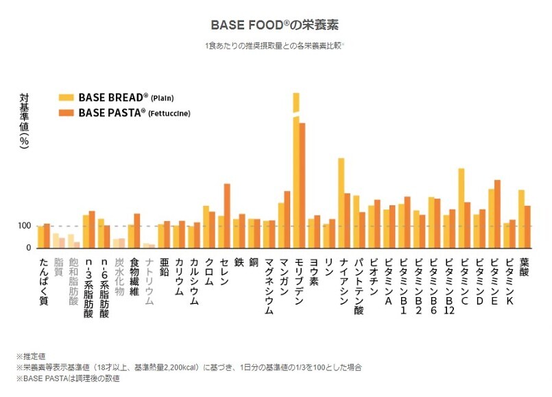 BASE FOOD(ベースフード)の特徴:「主食」として普段の食事を置き換えるだけで、栄養バランスを整えることができる